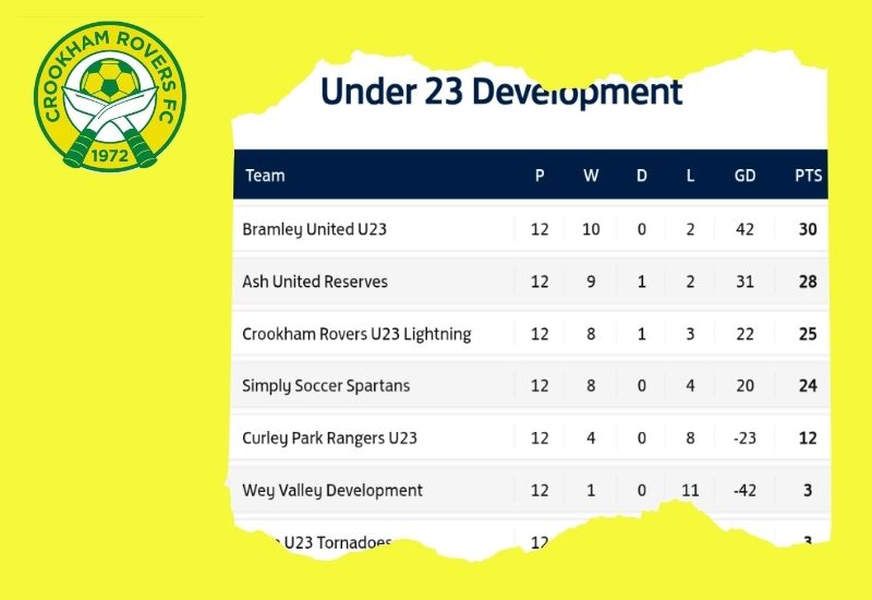 Crookham Rovers U23s finish third in debut season